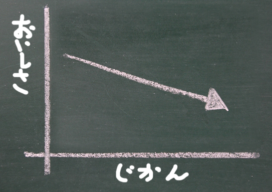 コーヒーと時間と美味しさ